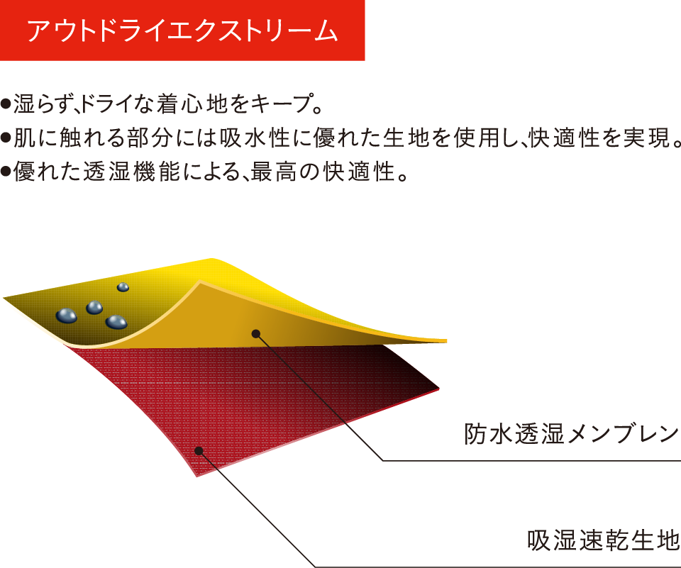 図：OUTDRY EXTREMEの防水透湿性の機能および構造